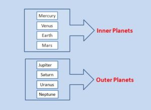 Classification of Planets of Solar System