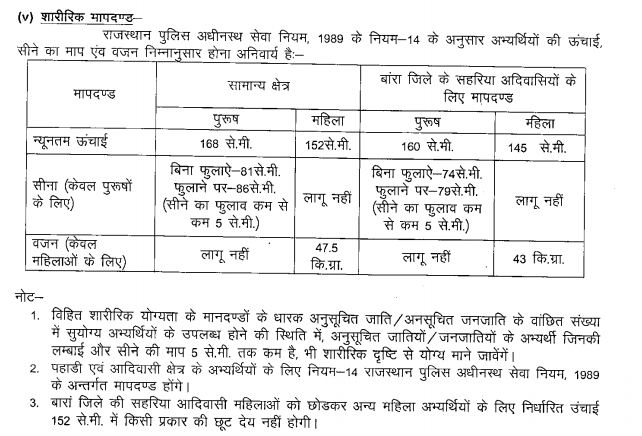 Rajasthan Police Physical Standards Details for Constable Posts