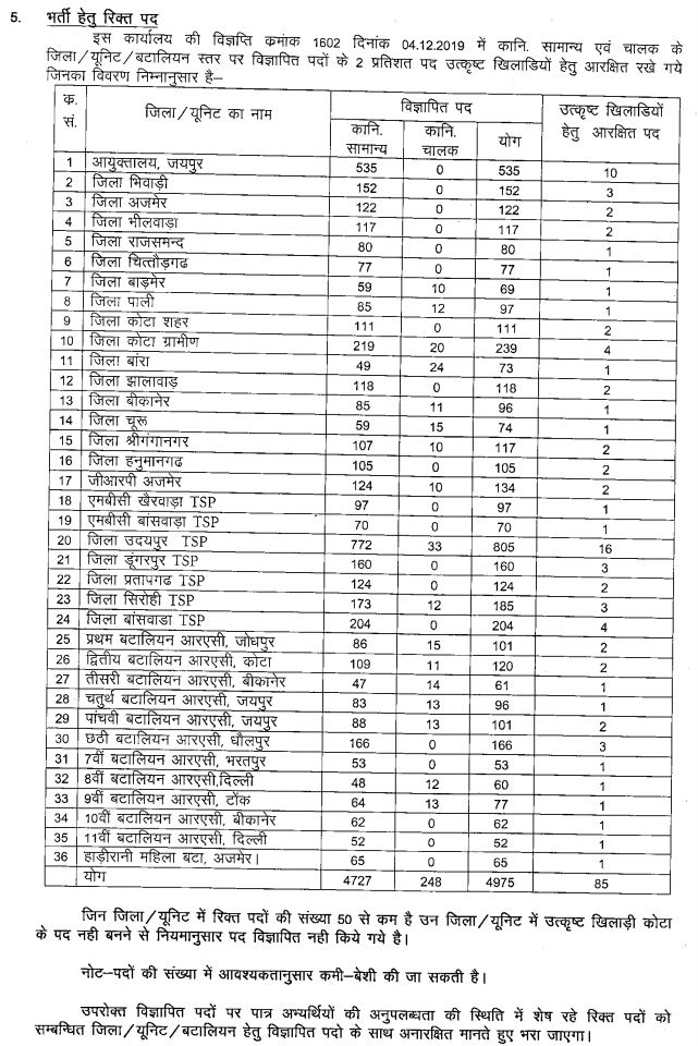 Rajasthan Police Constable District wise Vacancy
