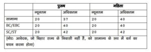 Bihar Police SI recruitment age limit