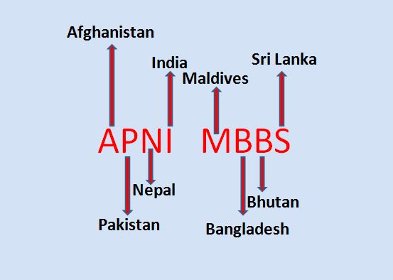 How to Remember SAARC Countries