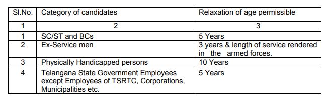 age limits for TSPSC Panchayat Secretary recruitment