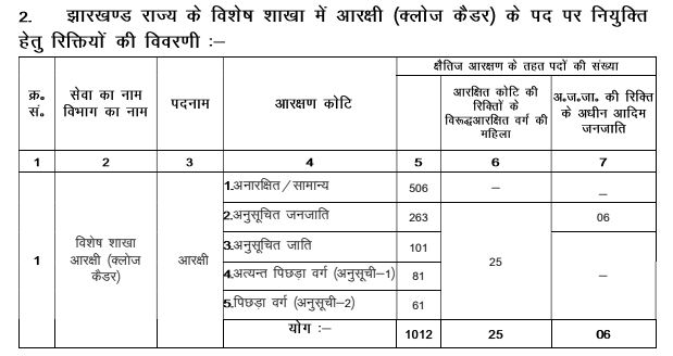 JSSC Special Branch Constable Recruitment Category wise vacancy